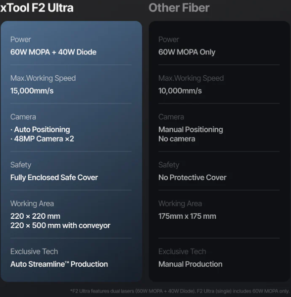XTOOL F2 ULTRA 60W MOPA & 40W DIODE DUAL LASER ENGRAVER
